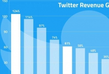 分析Twitter裁员对公司和员工的影响与后果